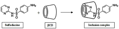 Scheme 2 The formation of an inclusion complex between βCD and SDN.