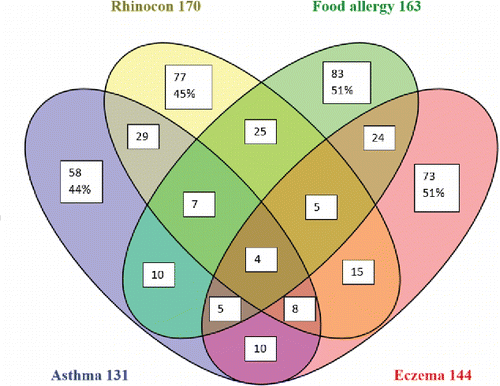 Figure 2. Current self-reported allergic diseases. Data from the child questionnaire (n = 1333).