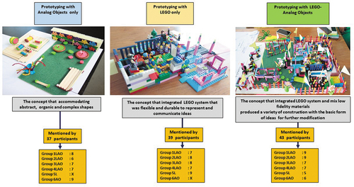 Figure 6. Comparing prototyping with LEGO only, Analog Objects only and LEGO-Analog Objects