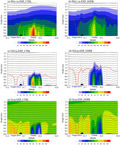 Fig. 10. Cross-sections of simulated (a, b) PM2.5 (μg m−3), (c, d) NO2 (ppb) and (e, f) O3 (ppb) with wind fields along AA′ (as depicted in Fig. 1b) at 12:00 LT on 16 October. The red lines represent PBL height; the black shaded areas represent terrain.
