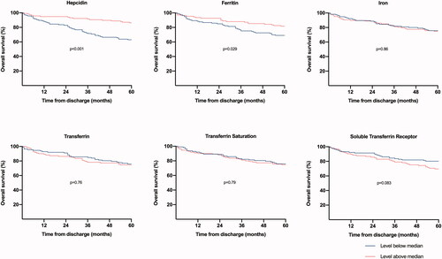 Figure 1. Kaplan–Meier curves of 5-year overall survival by biomarker values at hospital admission for community-acquired pneumonia, excluding deaths within 30 days from admission. Biomarker cut-offs at median (hepcidin 88 ng/mL, ferritin 386 μg/L, iron 2.9 μmol/L, transferrin 1.65 g/L, transferrin saturation 7.15%, soluble transferrin receptor 1.02 mg/L).