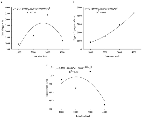 Fig. 3 The regression line of (a) total number of eggs + second-stage juveniles (J2) of Meloigodyne javanica, (b) number of eggs + J2 of M. javanica per gram of root and (c) reproduction factor of M. javanica in Macrotyloma axillare ‘Java’ under different inoculum levels in Experiment 1 – Trial 3. Raw data are presented in the figure and the regression and statistical equations are based on data transformed by x.