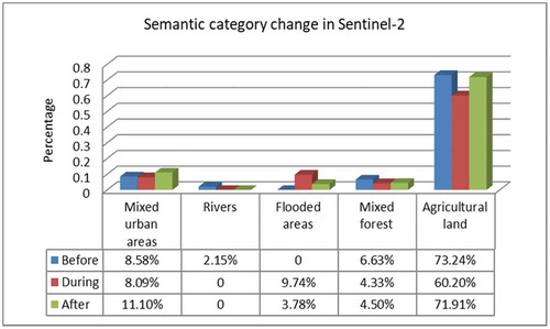 Figure 24. Distribution of retrieved semantic categories for the three images of the third use case, the floods in Omaha, Nebraska, USA