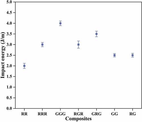 Figure 5. Impact behaviour of the composite samples.