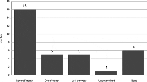 Figure 2. Frequency of asthma attacks