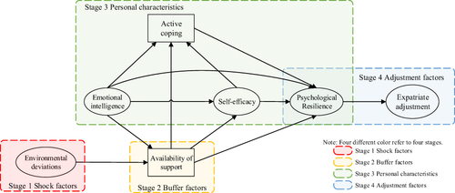 Figure 4 Factors of expatriate adjustment responding to adversity.