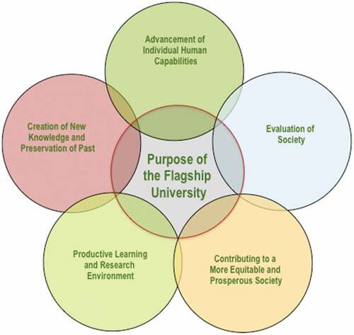 Figure 1. The purpose of public flagship universities: regional and national relevance leading to global influence and prestige.