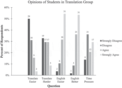 Figure 3. Opinions of Students in Translation Group