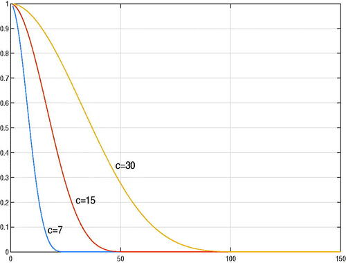 Fig. 8. Correlation functions.