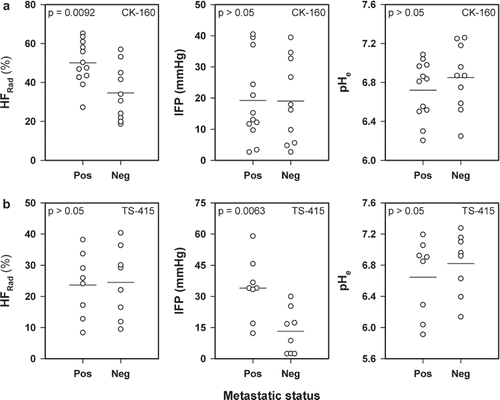 Figure 5. HFRad, IFP, and pHe of metastatic and nonmetastatic CK-160 (a) and TS-415 (b) tumors. Points and horizontal lines represent individual tumors and mean values, respectively.