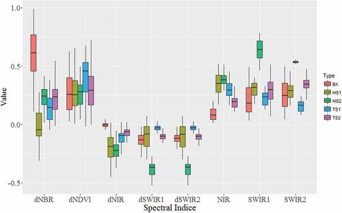 Figure 5. Boxplots of different spectral indices’ values under each scenario of the “Thomas” wildfire that occurred on 5 December based on Sentinel-2A/2B sensors. The spectral indices form roughly 3 groups and the differences within these groups are not particularly significant. The dNBR, dNIR, and NIR show great capability in distinguishing BA from other types, while dSWIR1, dSWIR2, SWIR1, and SWIR2 both exhibit great potential in discriminating HS2 from other classes. However, there is no spectral index that shows a prominent advantage in separating TS2 from other classes (1 represents samples falling outside BA, 2 represents samples falling within BA. BA, HS, and TS are the abbreviation of burned area, Heavy smoke area, and Thin smoke area, respectively).