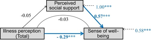 Figure 1 Mediation modeling between total illness perception and sense of well-being. The bolded arrows and values indicate a statistically significant effect (***p<0.001).