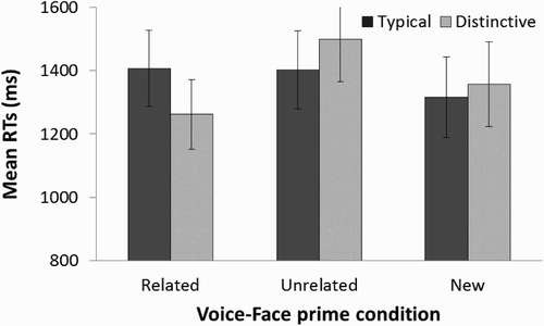 Figure 2. Plot showing the mean response times in Experiment 1. For each related, unrelated and new face priming condition, the mean response time (in ms) for trials with distinctive and typical voice primes are shown. Error bars represent ±1 standard error of the mean.