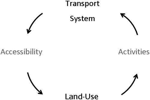 Figure 1. Transport and land-use feedback cycle (Giuliano, Citation2004; Meyer & Miller, Citation2001; Wegener and Fürst, Citation1999).