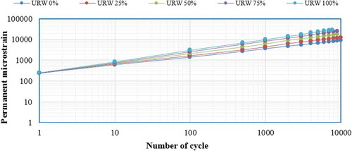 Figure 13. Effect of URW on permanent deformation