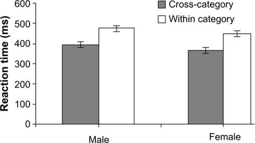 Figure 8 Mean response times (±SE) with SE bars for correct trials for male and female participants for identification of the within/cross-category of chromatic target among distractors.