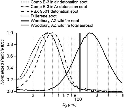 Figure 2. Mobility size distributions of HE detonation soot, laboratory-generated fullerene soot and ambient mean diameters from the Woodbury wildfire.