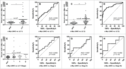 Figure 4. Serum anti-c-Myc autoantibodies in lung cancer patients and NHC. In Fig 4A, 4C and 4E, Y-axis represents OD value and X-axis represents serum samples (*p < 0.05; **p < 0.01). (A) Serum anti-c-Myc autoantibodies distribution in NHC (n = 44) and lung cancer patients (n = 50) (p = 0.049). (B) ROC curve analysis using serum anti-c-Myc autoantibodies for discriminating lung cancer patients from NHC in research group (AUC: 0.636, 95% CI: 0.524–0.747, p = 0.024). (C) Serum anti-c-Myc autoantibodies distribution in the validation group including NHC (n = 43) and lung cancer patients (n = 62) (p = 0.001). (D) ROC curve yielded by OD values of serum anti-c-Myc autoantibodies for discriminating lung cancer patients from NHC in the validation group (AUC: 0.815, 95% CI: 0.733–0.896, p < 0.001). (E) Serum anti-c-Myc autoantibodies distribution and in NHC and lung cancer patients with different TNM stage. (F) ROC curve yielded by OD values of anti-c-Myc autoantibodies in discriminating stage I lung cancer patients from NHC (AUC: 0.662; 95% CI: 0.532–0.791, p = 0.020). (G) ROC curve yielded by OD values of anti-c-Myc autoantibodies in discriminating stage II lung cancer patients from NHC (AUC: 0.567; 95% CI: 0.377–0.756, p = 0.444). (H) ROC curve yielded by OD values of anti-c-Myc autoantibodies in discriminating stage I lung cancer patients from NHC (AUC: 0.682; 95% CI: 0.439–0.924, p = 0.152). Note: LC1: 50 lung cancer patients from research group. LC2: 62 lung cancer patients from validation group.