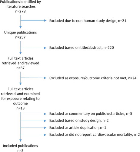 Figure 1. Flowchart of the literature review on the association between topical beta-blockers and cardiovascular mortality illustrating the exclusion process of retrieved publications.
