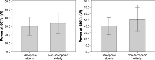 Figure 2 Performance of sarcopenic elderlies and non-sarcopenic elderlies with regard to power at 60°/s (W) and 180°/s (W).Note: *Significant differences between the groups.