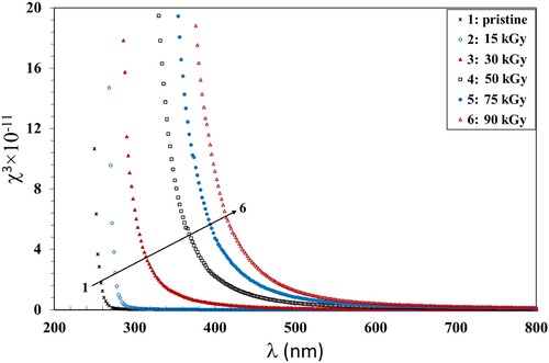 Figure 14. A plot of χ3 vs. λ for the pristine and irradiated NC films.