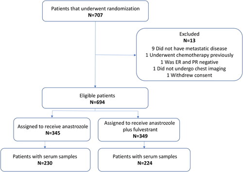 Figure 1. Patient flow diagram. Enrollment, randomization and patients with available serum samples.