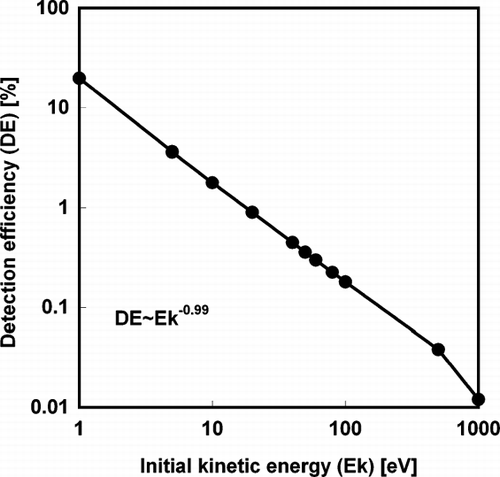 FIG. 4 Calculated effect of initial kinetic energy on detection efficiency of the SPMS.