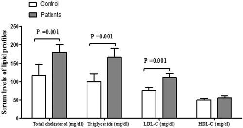 Figure 1. Results of serum levels of lipids and lipoproteins of the studied groups.