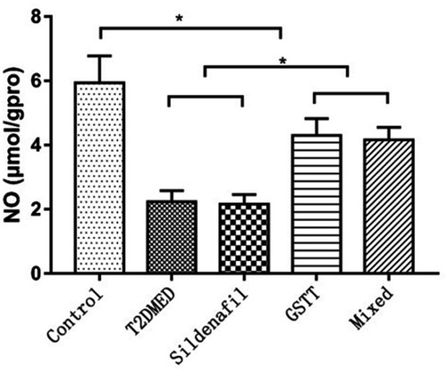 Figure 4 Statistical cube diagram of NO ratio in penile sponge of rats in each group; *P<0.05.