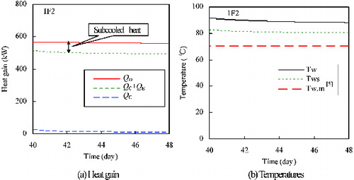 Figure 9. Transient behavior after loss of all AC power supplies (Unit 2 pool, intact building, with water injection).