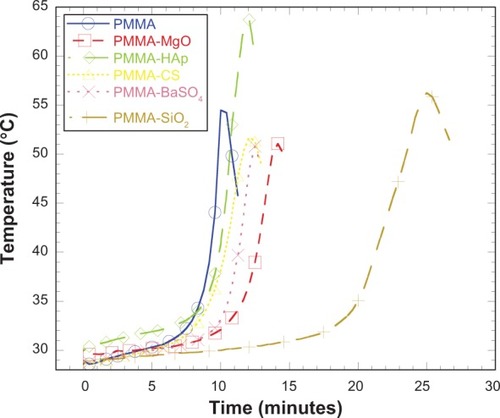 Figure 6 Time versus temperature graphs of different PMMA sample specimens.Abbreviations: CS, chitosan; HAp, hydroxyapatite; MgO, magnesium oxide; PMMA, poly(methyl methacrylate); BaSO4, barium sulfate; SiO2, silica.