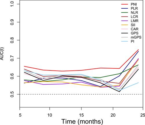 Figure 2 Time-dependent AUC plot for survival prediction of inflammation-based scores.