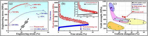 Figure 2. (a) Engineering stress–strain curves of the as-built iHEA compared to the CG iHEA with grain size of ∼160 µm. (b) True stress–strain and work-hardening rate–true strain curves. The inset shows the work-hardening rate–true stress curve and the Considère’s criterion for necking. (c) A summary of the σy versus εu for various SLM processed alloys.