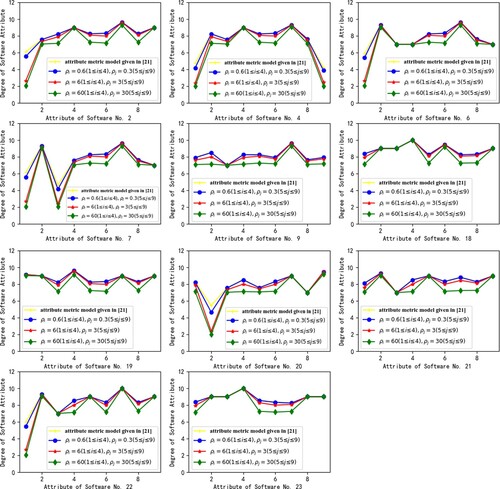 Figure 3. Distributions of attribute values of 11 representative software.