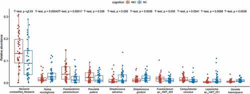 Figure 6. Boxplot of the top 10 abundant differentiated genera in the MCI and cognitively normal groups.