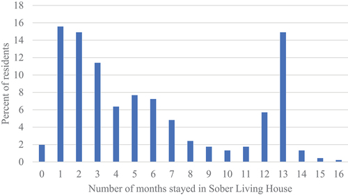 Figure 1. Distribution of length of stay among a sample of sober living house residents living in Los Angeles, CA, 2018–2021 (N = 455).