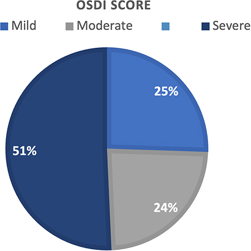 Figure 1 OSDI severity.