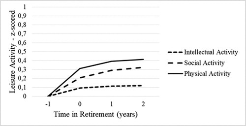Figure 3. Changes in leisure activity engagement across retirement.