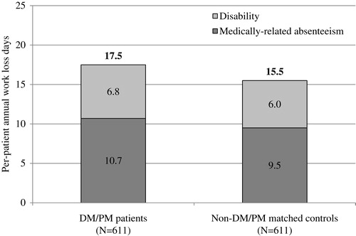 Figure 2. Disability and medically-related absenteeism during the 12 months following the index date among matched DM/PM patients and controls. Analyses were limited to primary beneficiaries who had work loss data available for the entirety of the 12-month outcome period. Medically-related absenteeism was calculated using medical claims occurring during the workweek. Days with a hospitalization or emergency department visit were counted as a full day of absenteeism, and all other visits were counted as a half day of absenteeism.