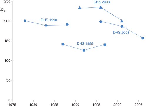 Fig. 2 Under-5 child mortality (5q0) for Nigeria over three decades, as measured in four Demographic and Health Surveys (DHS).