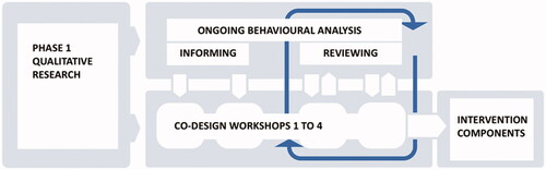 Figure 1. The behavioural analysis and the co-design workshops worked in parallel throughout Phase 2, to develop the Intervention Components.