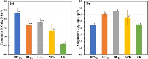 Figure 5. Cumulative emissions of N2O and CO2 with standard error of the mean (SEM) during the experiment. n = 3. Different letters indicate significant differences by Tukey HSD test (p < 0.05) between treatments. The X axis shows DPS (Dairy Proceeding Sludge), HC (Hydrochar (Da: Denmark, Ir: Ireland)), NPK (mineral fertiliser,) and CK (Control).