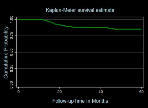 Figure 2 Kaplan–Meier survival function of the virological failure of HIV/AIDS patients on second-line ART at public hospitals of Addis Ababa Ethiopia, September 2018 to January 2021.