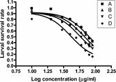 Figure 1 Concentration-response curve of chromatographic fractions of L. leucocephala. seed against infective larvae of H. contortus. using global model of nonlinear regression curve-fitting.