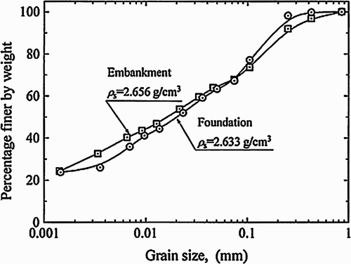Figure 7 Grain size distribution of Kariyata River