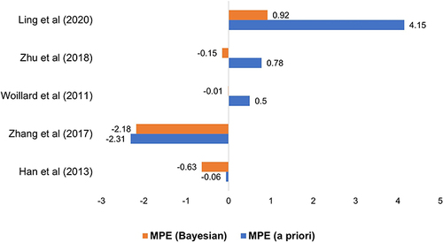 Figure 3 The MPE differences between Bayesian approach and priori approach.Citation11–15