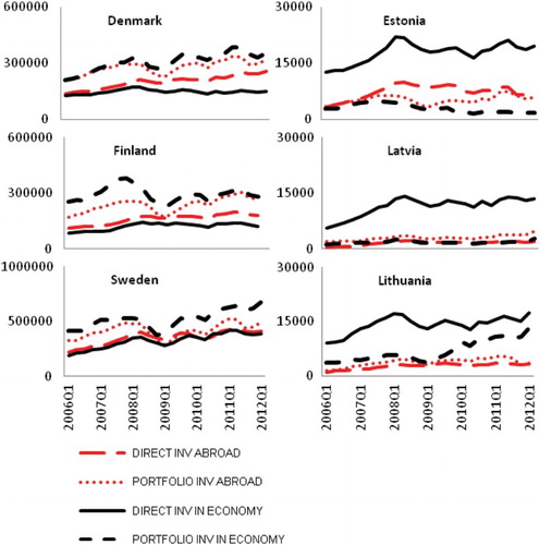 Figure 4. Direct and portfolio investments in economy and abroad. Data are presented in million USD from Q1 2006 to Q2 2012.