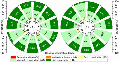 Figure 10. The proportion of different coupling coordination of natural tourism in various cities of Jiangxi Province. (a) Area proportion; (b) county proportion.