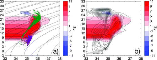 Figure 7. (a) The Lagrangian thermohaline stream function computed for the northward transport in the Atlantic Ocean. The contour interval is set to 2 Sv (). The initial positions of trajectories in TS-space are shown as green dots, whereas their end positions in TS-space are shown as purple dots. Superimposed are isopycnals for (solid) and (dashed), both with intervals of 1. (b) shows the same Lagrangian thermohaline stream function as in (a), but with the global Eulerian thermohaline stream function (cf. Fig. 1) superimposed with contours. Both stream functions have the same colourbar, with a contour interval of 2 Sv.