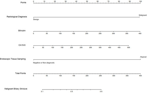 Figure 1 The nomogram to predict malignancy in biliary stricture patients with a non-malignant endoscopy sampling result.